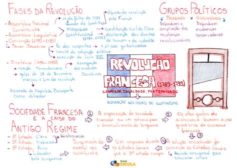 Conclusão Sobre Revolução Francesa - Revolução Francesa: causas, fases, resumo - Brasil Escola