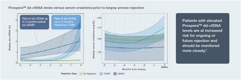 Transplant Rejection Assessment Natera