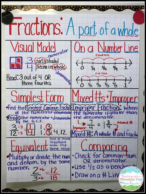 Unit Fraction Anchor Chart