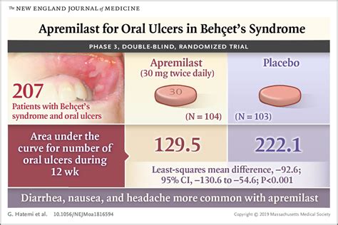 Apremilast For Oral Ulcers In Behçets Syndrome Nejm