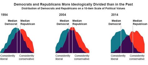 Refer To The Image Below A Chart Titled Democrats And Republicans More