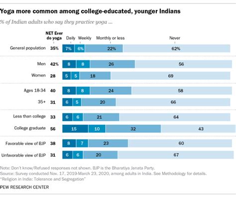 Most Indians Including Most Hindus Do Not Practice Yoga Pew Research Center