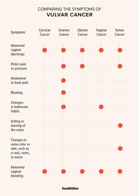 Stage 1 Vulvar Cancer Symptoms And Diagnosis