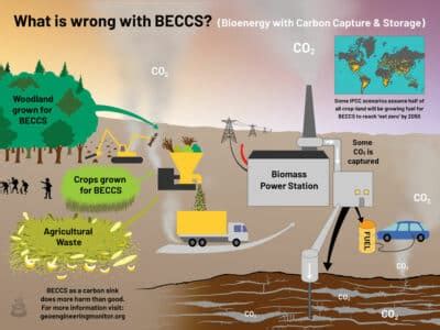 Bio Energy With Carbon Capture And Storage BECCS Geoengineering Monitor