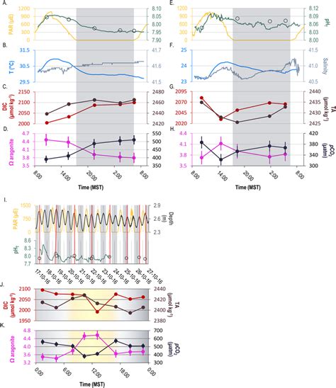 Diel Cycle 24‐hr Sampling Of The Co2 System In The Ad Coral Reef
