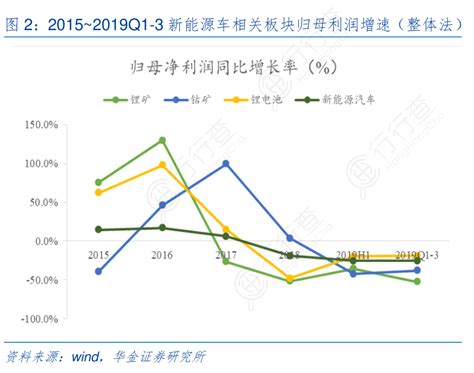 2015~2019q1 3新能源车相关板块归母利润增速（整体法）行行查行业研究数据库