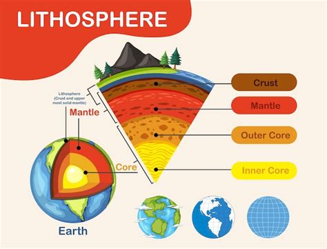 Schéma Montrant Les Couches De La Lithosphère Terrestre Vecteur Gratuite