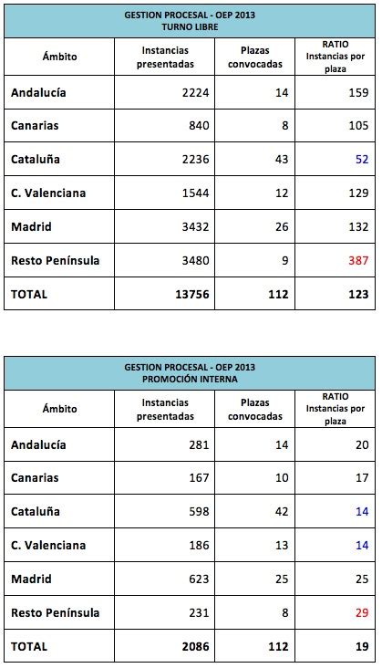 Ratio de instancias por plaza para Gestión Procesal Blog de Justicia