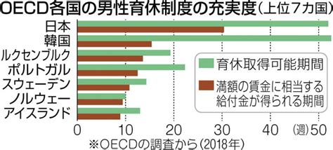 男性の育休制度は”世界一”充実してるのに「職場に迷惑」と取らない男性も 法改正でどう変わるか 東京すくすく 子どもとの日々を支える