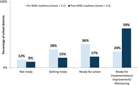 Institutionalizing Sex Education In Diverse U S School Districts Journal Of Adolescent Health