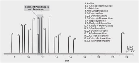 Gc Analysis Of Anilines On Equity™ 5 Suitable For Gc Sigma Aldrich