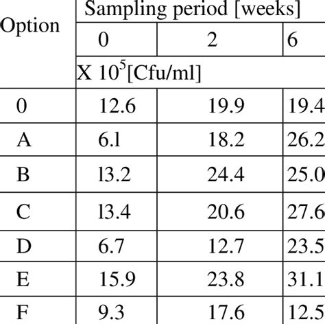 Total Heterotrophic Bacterial Count Download Table