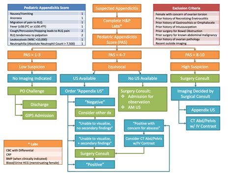 Pathway Appendicitis