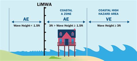 Floodplain Diagram Fema