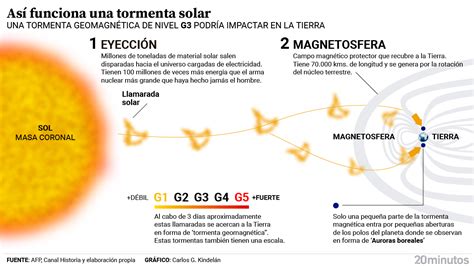 Qu Es Una Tormenta Solar El Fen Meno Que Impactar Sobre La Tierra