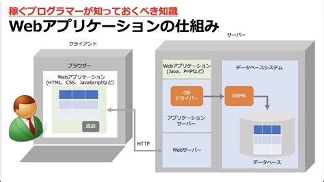 Webアプリケーションの仕組みについて解説します 世界のニュース