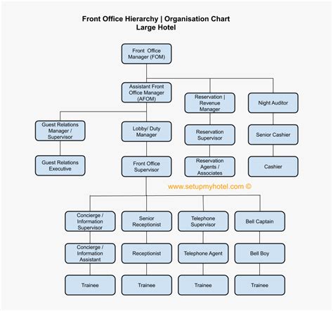 Organizational Chart Of Hotel