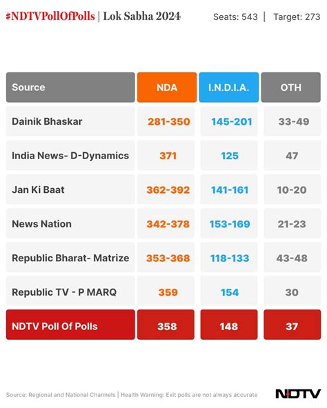 Andhra Pradesh Assembly Election Exit Poll Results 2024 Highlights