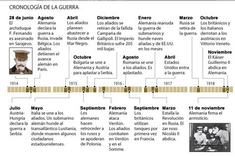 Linea Del Tiempo De La Primera Guerra Mundial Ayuda Porfa Brainlylat