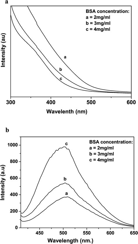 A Uv Vis Absorption Spectra And B Pl Spectra Of Cds Bsa For Download Scientific Diagram