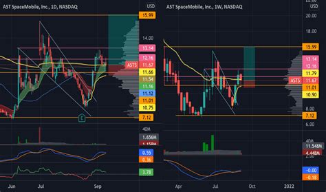 ASTS Stock Price And Chart NASDAQ ASTS TradingView