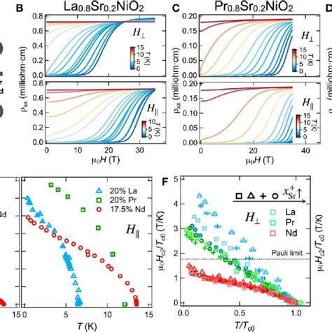 Structure Magnetotransport And H C2 Properties Of R Sr NiO 2 A