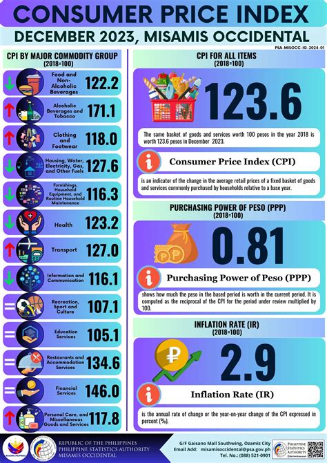 Philippine Statistics Authority - Misamis Occidental