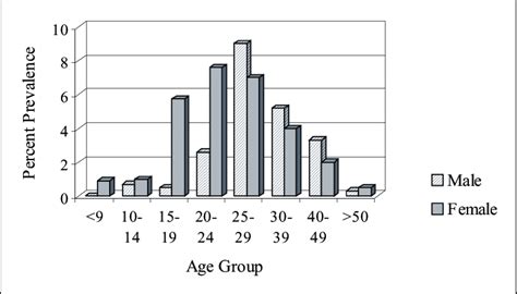 Age And Sex Differences In Human Immunodeficiency Virus Infection In