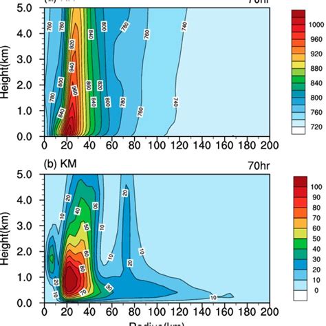 Radius Height Cross Sections Of The Azimuthally Averaged A Horizontal