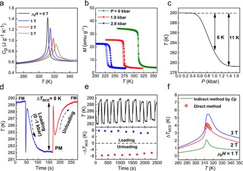 External Field Induced Phase Transition And Adiabatic Temperature