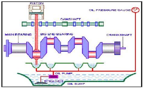 Diagram Of Wet Sump Lubrication System Lubrication System Su