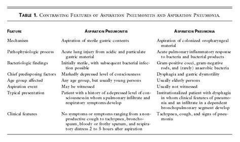 Pathophysiology Of Aspiration Pneumonia