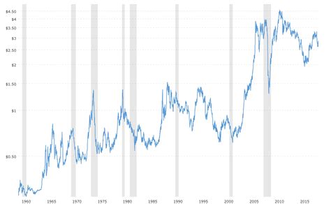 Copper Prices - 45 Year Historical Chart | MacroTrends