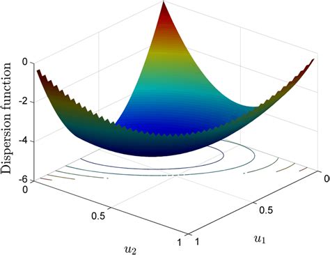 Directional Derivative 9 Of The Continuous D Optimal Design For
