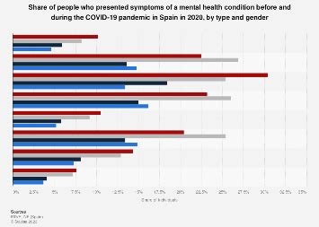 Individuals with mental health symptoms in Spain by type and gender