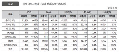 국내 게임시장 규모 11조원 돌파모바일게임 급성장 영향