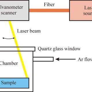 Laser processing experiments. | Download Scientific Diagram