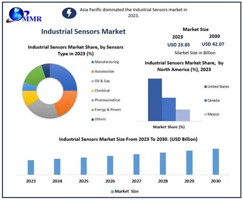 Industrial Sensors Market Global Industry Analysis And Forecast