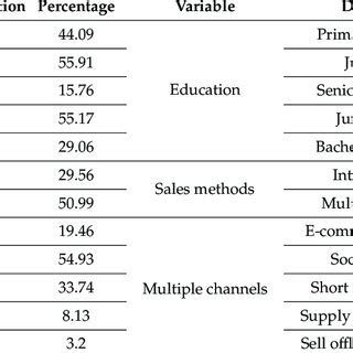 The distribution of the sample. | Download Scientific Diagram