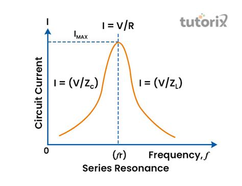 Sharpness Of Resonance