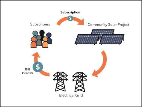 National Community Solar Programs Tracker Institute For Local Self