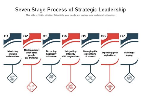 Seven Stage Process Of Strategic Leadership Presentation Graphics