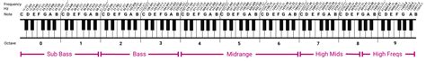 eq cheat sheet instrument frequency chart