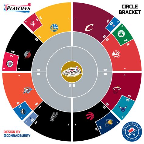 Nba Playoffs 2022 Bracket