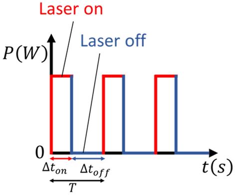 outline   modulated pulses  scientific diagram