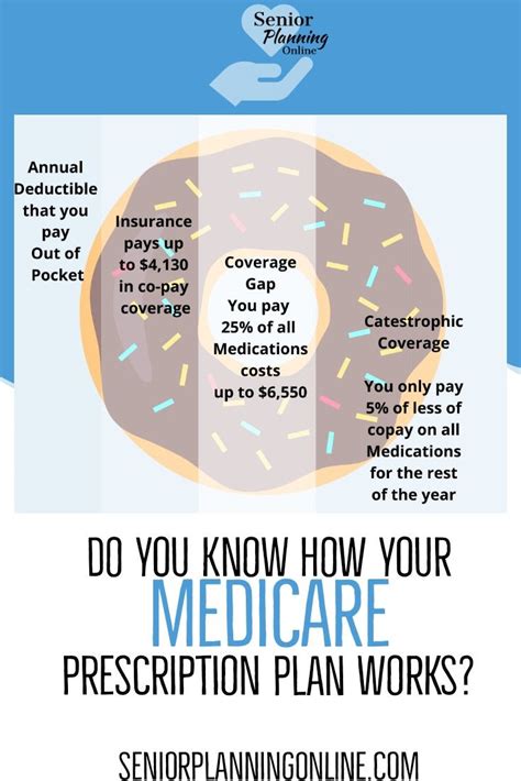 Do You Know How Medicare Prescription Plans Work In Medicare