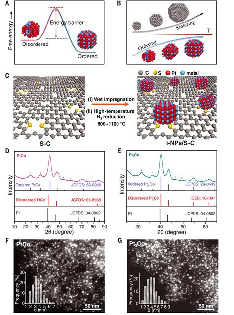 Sulfur Anchoring Synthesis Of Platinum Intermetallic Nanoparticle