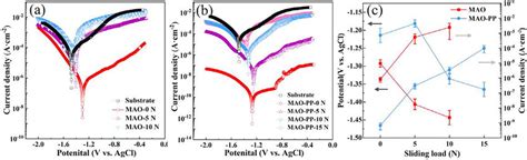 Potentiodynamic Polarization Curves Under Different Loads After Sliding