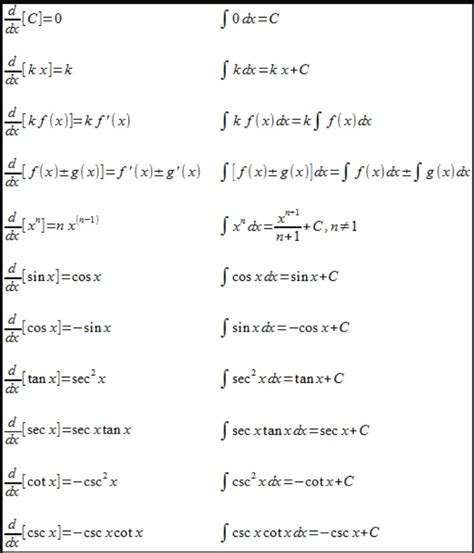 Antiderivative Of Trig Functions Integration Of Trig