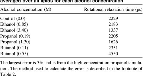 table    alcohol chain length  concentration modulate